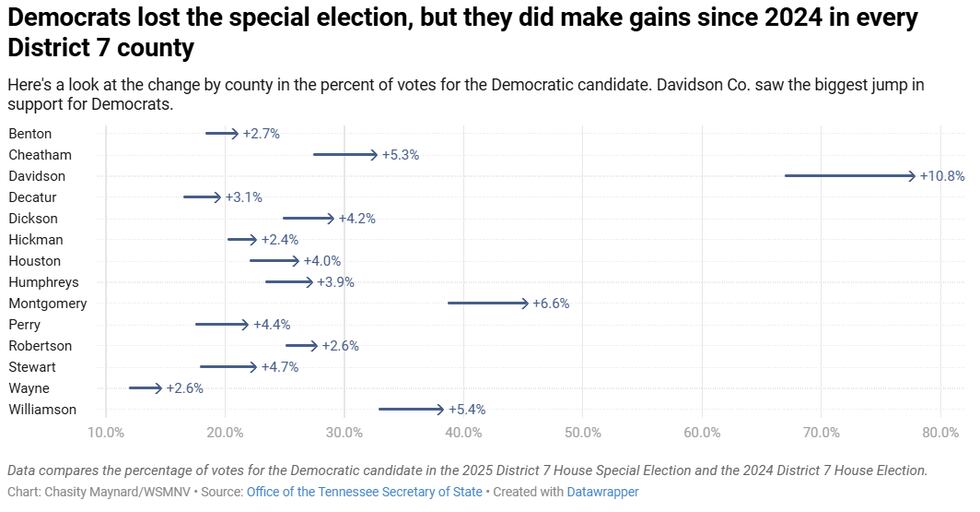 Tabla comparativa de los votos para la candidata demócrata en el 2025. Distrito 7 elecciones...