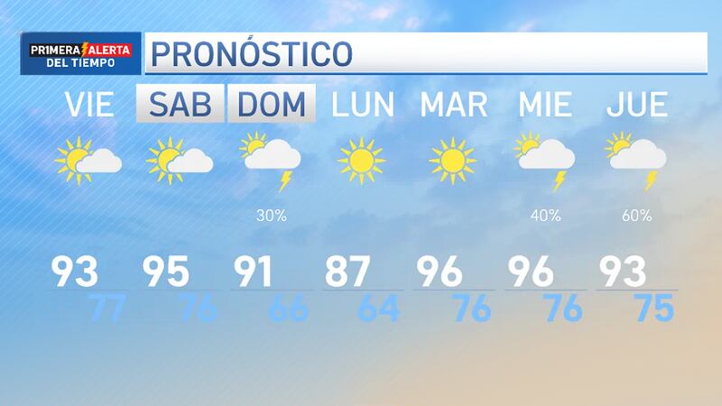 Más calor la próxima semana