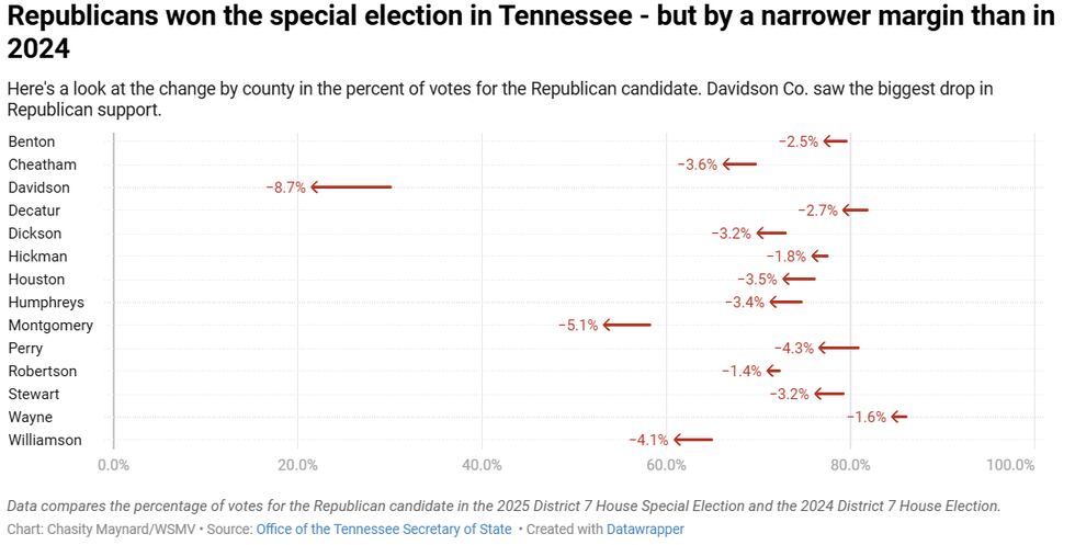 Tabla comparativa del procentaje de votos republicanos en el 2025 en las elecciones...