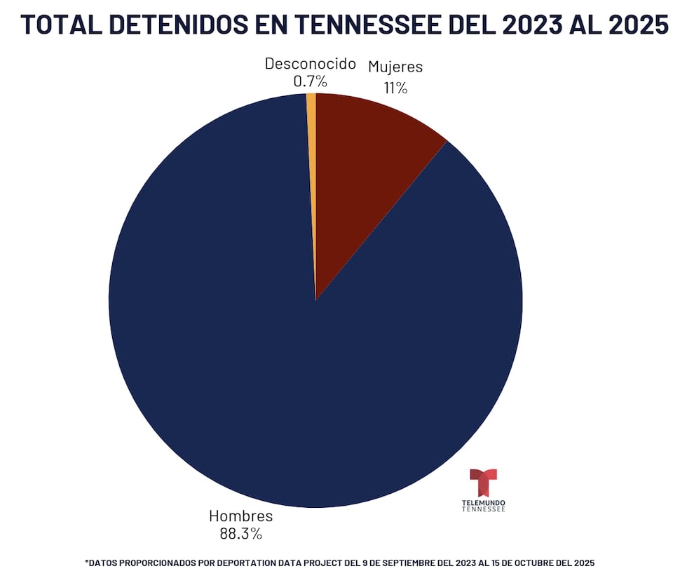 *Datos proporcionados por DEPORTATION DATA PROJECT del 9 de septiembre del 2023 al 15 de...