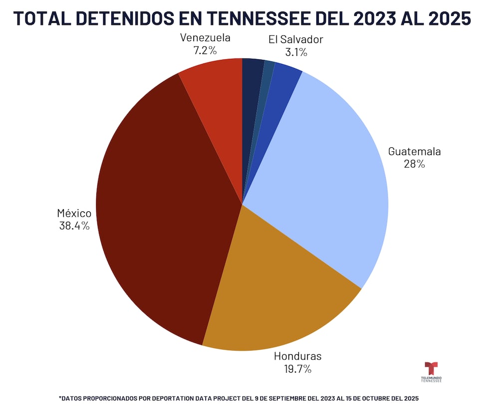 *Datos proporcionados por DEPORTATION DATA PROJECT del 9 de septiembre del 2023 al 15 de...